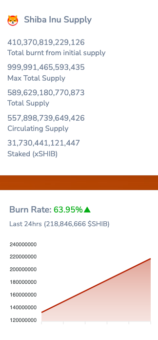 Shiba Inu coin burn statistics